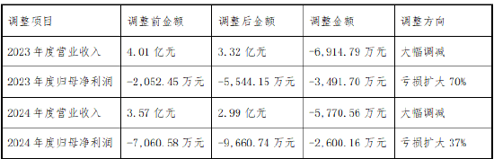 龙韵股份“ST”真相：收入跨期调节虚增1.27亿，受损投资者索赔征集
