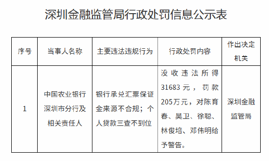 农业银行深圳市分行被罚没合计208万元：银行承兑汇票保证金来源不合规 个人贷款三查不到位