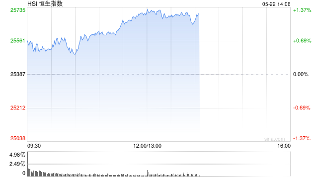 港股午评：恒指涨1.22% 科指涨2.08% 科网股普涨 人工智能板块爆发 联想涨超16% 智谱涨近20%