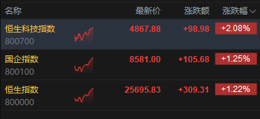 港股午评：恒指涨1.22% 科指涨2.08% 科网股普涨 人工智能板块爆发 联想涨超16% 智谱涨近20%