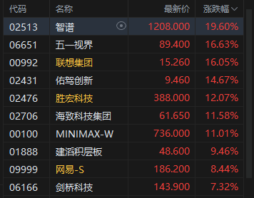 港股午评：恒指涨1.22% 科指涨2.08% 科网股普涨 人工智能板块爆发 联想涨超16% 智谱涨近20%