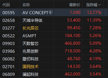 港股午评：恒指涨1.22% 科指涨2.08% 科网股普涨 人工智能板块爆发 联想涨超16% 智谱涨近20%