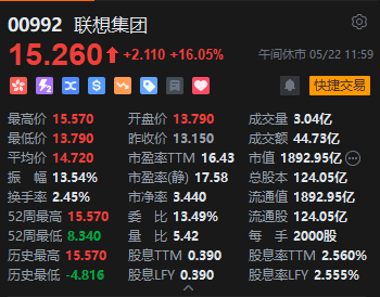 港股午评：恒指涨1.22% 科指涨2.08% 科网股普涨 人工智能板块爆发 联想涨超16% 智谱涨近20%