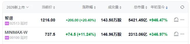 智谱、MiniMax,有望加入恒生科技指数