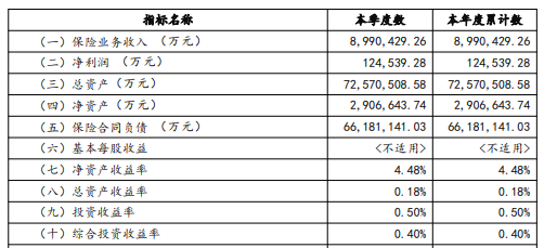 中邮人寿无代理人，超98%保费来自银保渠道
