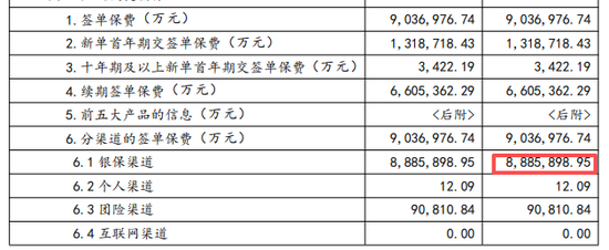 中邮人寿无代理人，超98%保费来自银保渠道