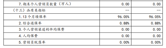 中邮人寿无代理人，超98%保费来自银保渠道