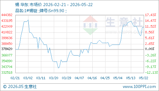 05月22日锡420870.00元/吨 20天上涨8.78%