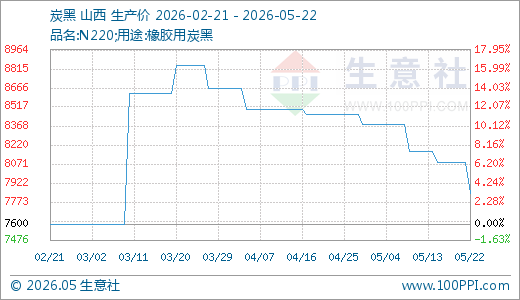 05月22日炭黑7840.00元/吨 90天上涨3.16%