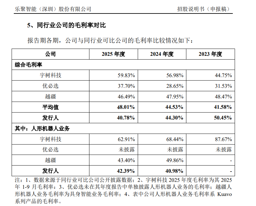 乐聚智能IPO:多项指标远逊宇树科技 越卖越亏可估值半年翻倍