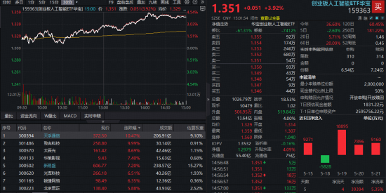 英伟达Rubin生态圈爆发!光模块强势回血,天孚通信领涨超10%,华宝基金创业板人工智能ETF反弹近4%