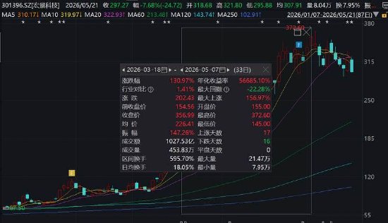 宏景科技市值管理新范式?600亿授信申请有无“放卫星” 收入会计差错占比超30%