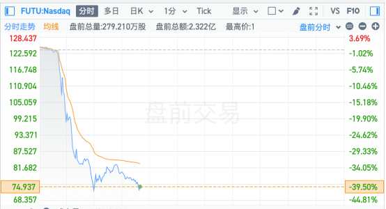 盘前,暴跌超40%!香港,刚刚出手!富途、老虎紧急回应