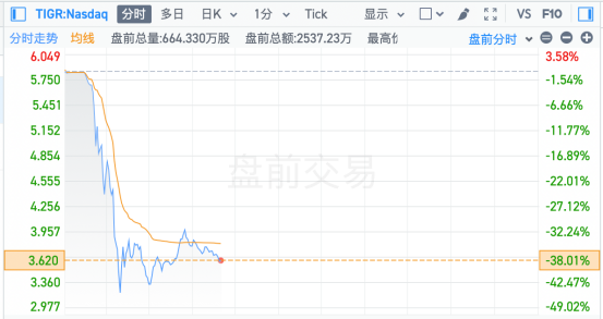 盘前,暴跌超40%!香港,刚刚出手!富途、老虎紧急回应
