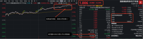 港股类ETF涨幅榜第一!港股硬科技代表——规模最大港股通信息技术ETF华宝(159131)天量飙涨6%