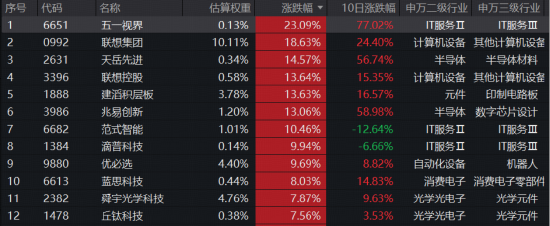 港股类ETF涨幅榜第一!港股硬科技代表——规模最大港股通信息技术ETF华宝(159131)天量飙涨6%