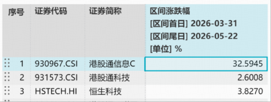 港股类ETF涨幅榜第一!港股硬科技代表——规模最大港股通信息技术ETF华宝(159131)天量飙涨6%