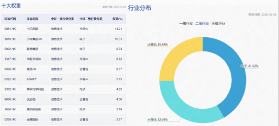 港股类ETF涨幅榜第一!港股硬科技代表——规模最大港股通信息技术ETF华宝(159131)天量飙涨6%