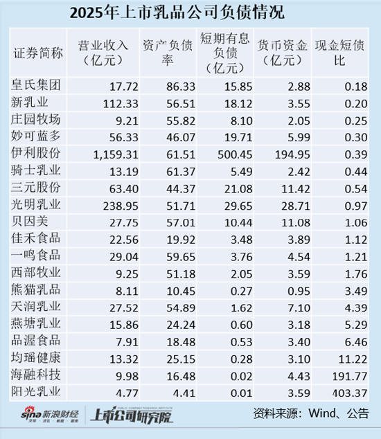 乳企年报|短期借款占比大 皇氏集团、新乳业现金短债比低于0.2面临偿债风险