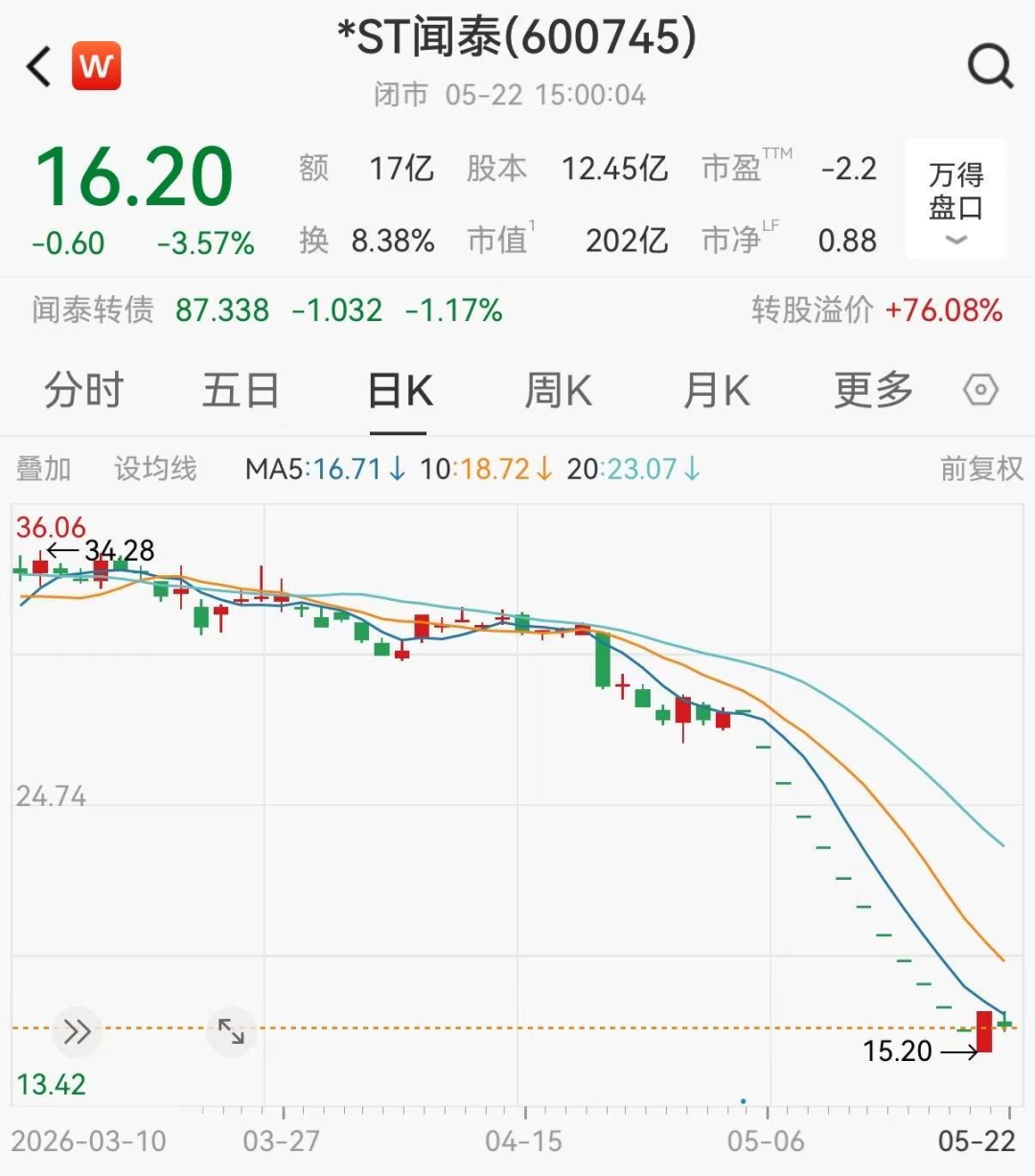 *ST闻泰公告索赔80亿元,此前连续11日跌停