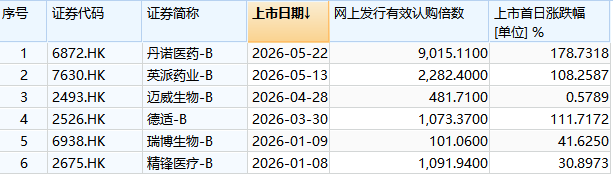 港股迎来年内第6家18A公司，明星机构扎堆