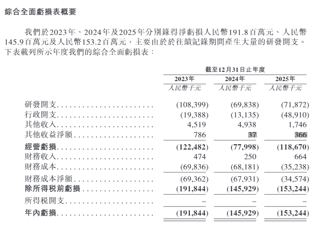 港股迎来年内第6家18A公司，明星机构扎堆