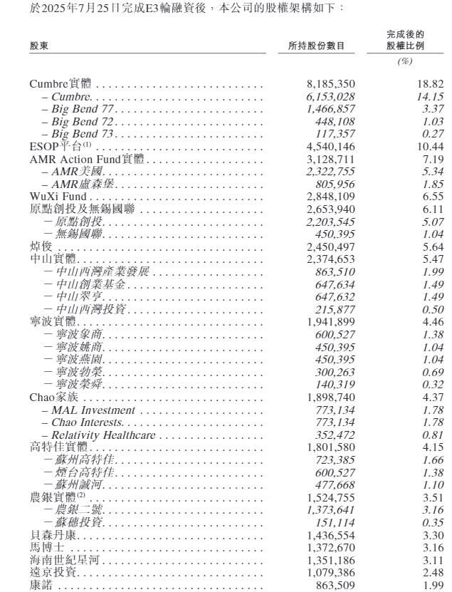 港股迎来年内第6家18A公司，明星机构扎堆