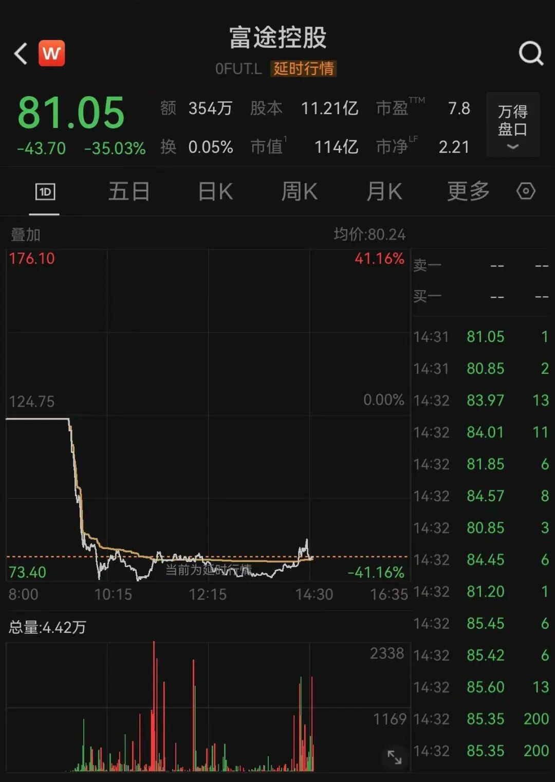 股价暴跌!富途控股:拟被罚18.5亿元!