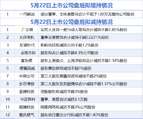5月22日增减持汇总:中微公司等12家上市公司拟减持 一汽解放增持(表)