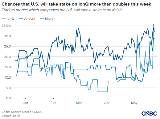 美国政府下一步会入股哪家公司？交易员这样看