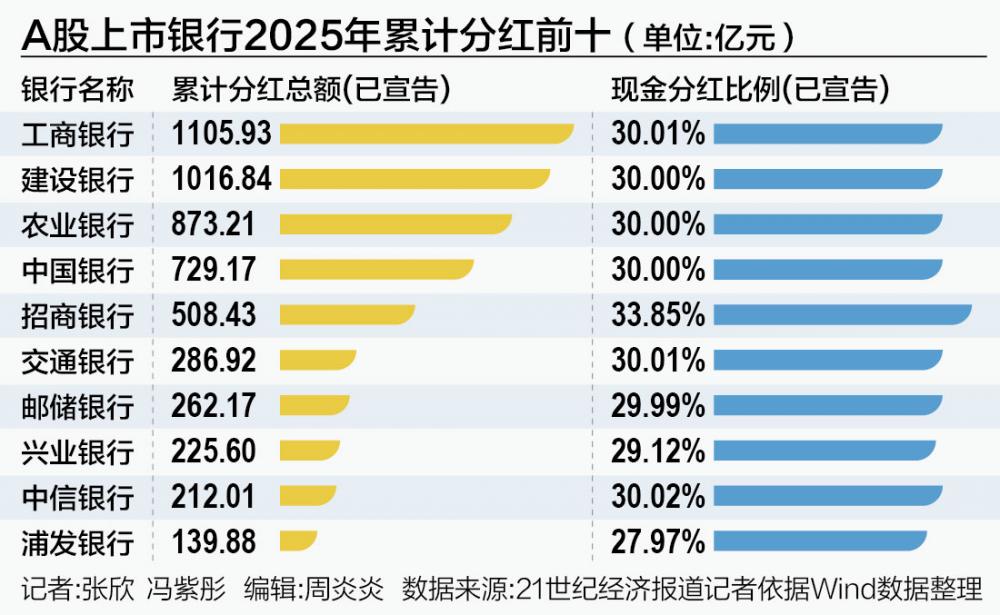 6456亿分红创历史新高 银行高分红盛宴能持续多久？