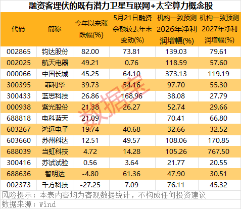 SpaceX撬动两大赛道机遇!卫星互联网+太空算力,融资客埋伏的绩优潜力股出炉