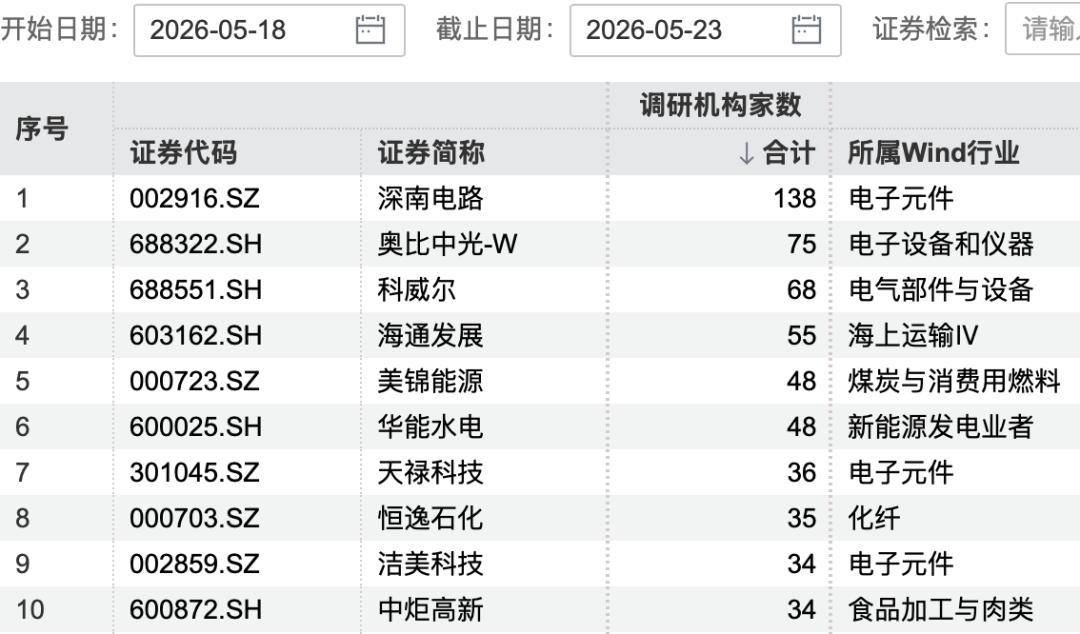 138家机构,“盯上”2500亿PCB龙头