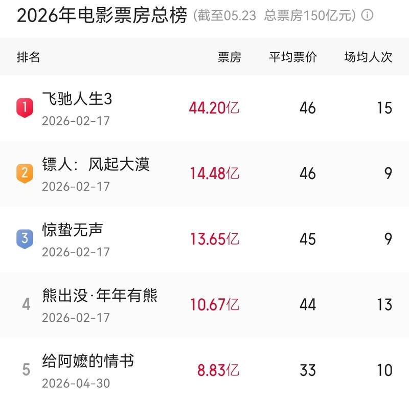 2026年电影总票房破150亿!《给阿嬷的情书》跻身年度前五