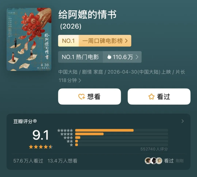 2026年电影总票房破150亿!《给阿嬷的情书》跻身年度前五