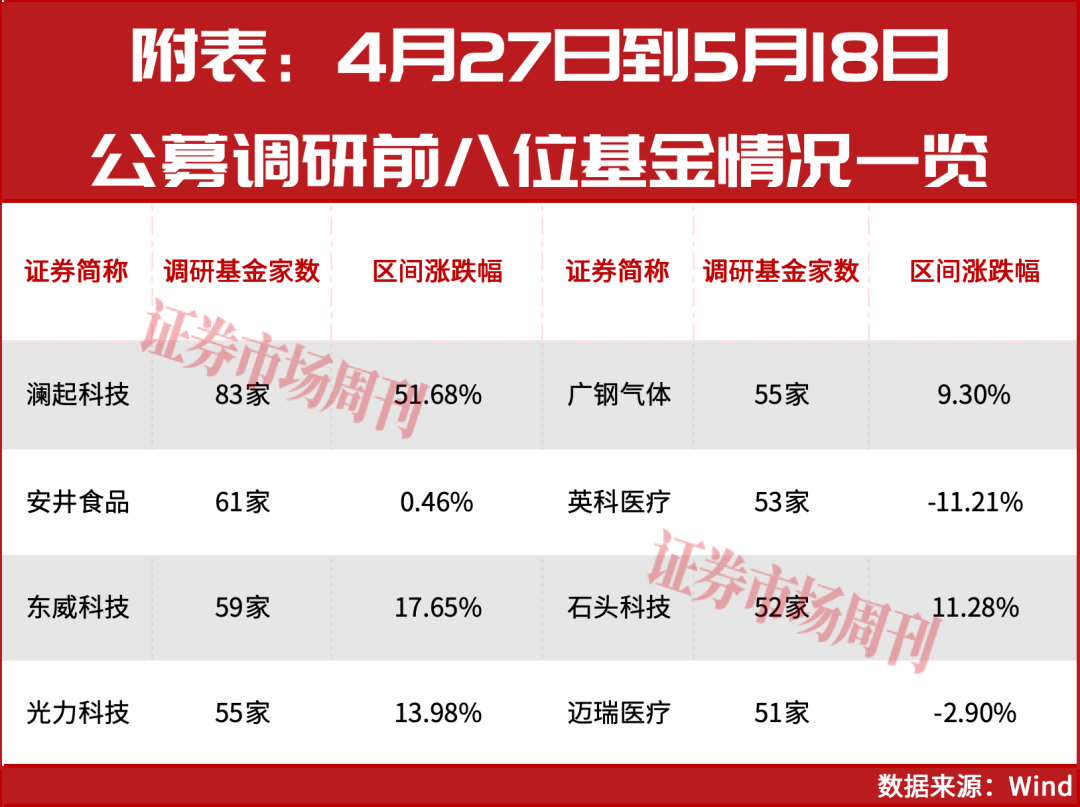 谢治宇带9人，朱少醒率19人！公募名将为何扎堆调研这些标的？