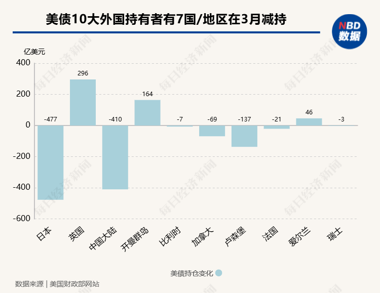 凯文·沃什正式“掌舵”美联储!通胀“高烧”不退,加息概率逼近70%,1384亿美元美债被抛
