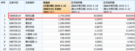 豪赌航天，翻倍牛股狂飙超70%，A股新股王5天大涨50%