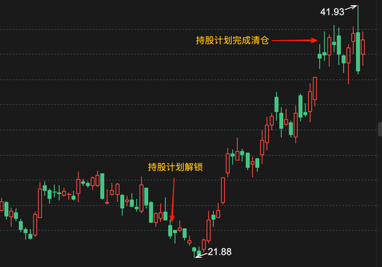 股价冲高，自家人先跑了：员工持股计划成造富机器 水晶光电人均暴赚700万