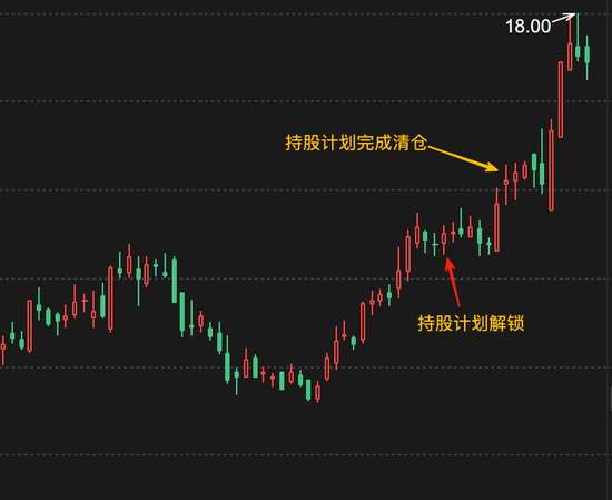 股价冲高，自家人先跑了：员工持股计划成造富机器 水晶光电人均暴赚700万