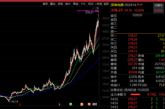002916,十倍潜力股!PCB板块,大利好