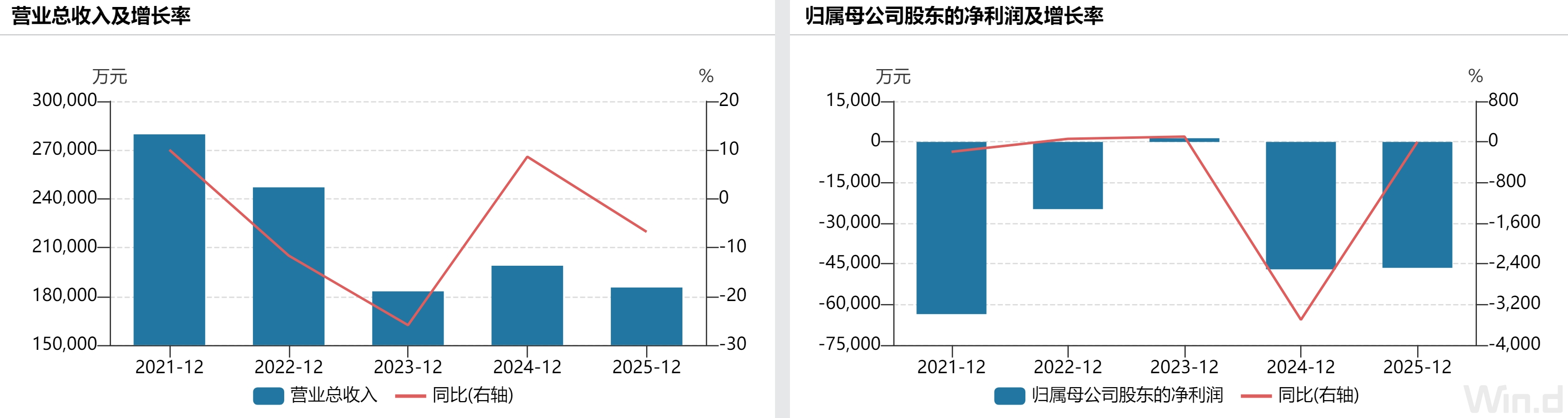 连续亏损、现金流恶化,普邦股份三大业务全线承压