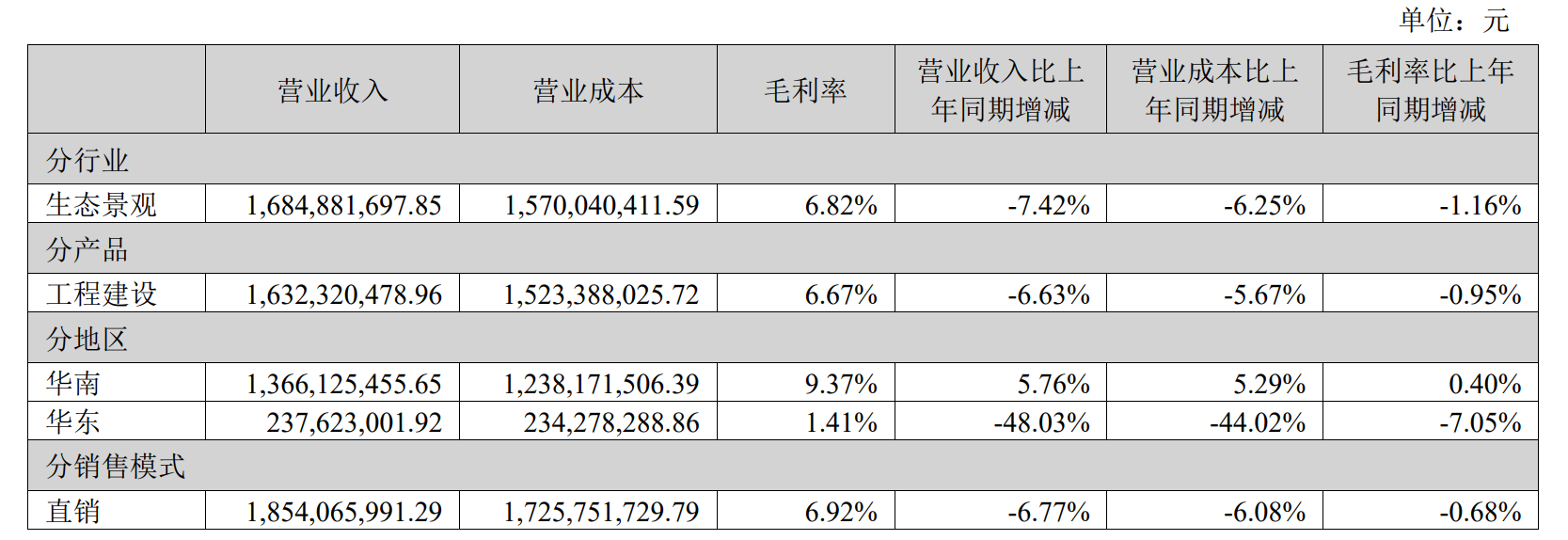 连续亏损、现金流恶化,普邦股份三大业务全线承压