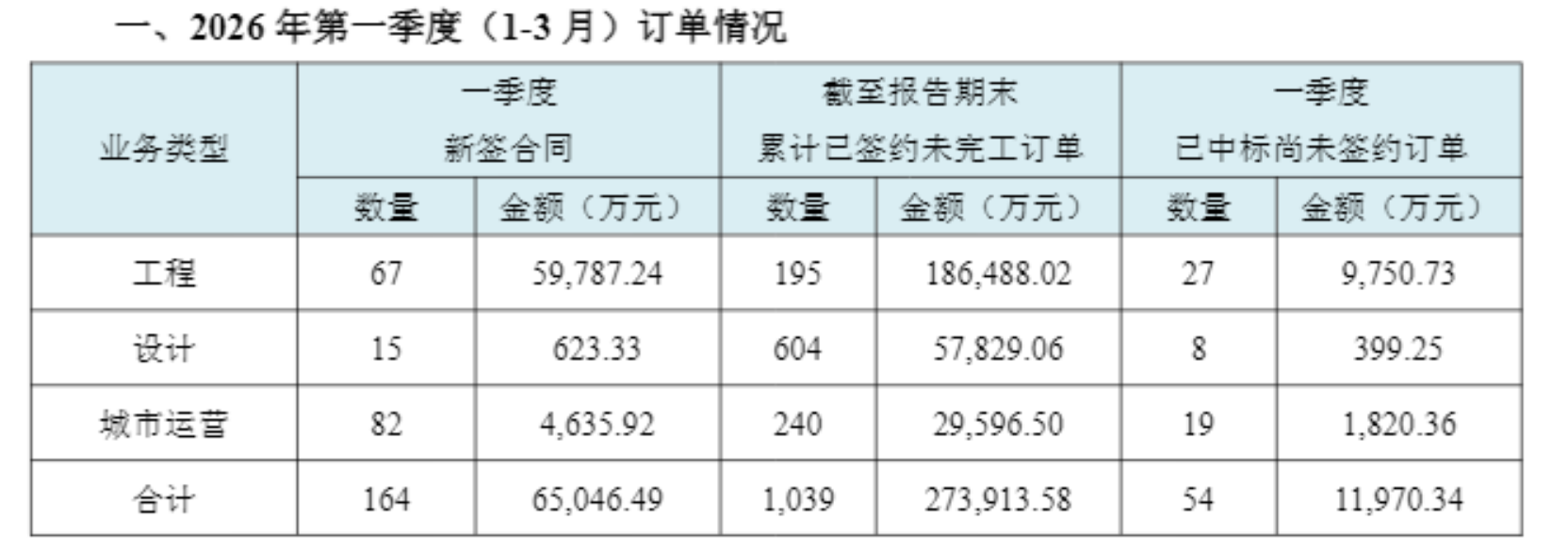 连续亏损、现金流恶化,普邦股份三大业务全线承压