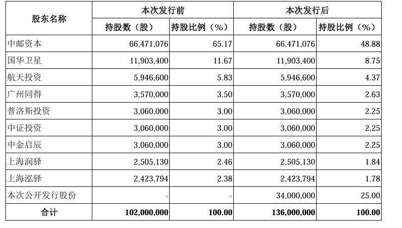 重要股东抛出大比例减持计划，中邮科技股价一度跌超9%