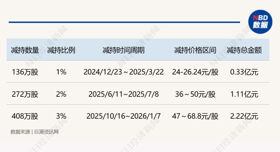 重要股东抛出大比例减持计划，中邮科技股价一度跌超9%