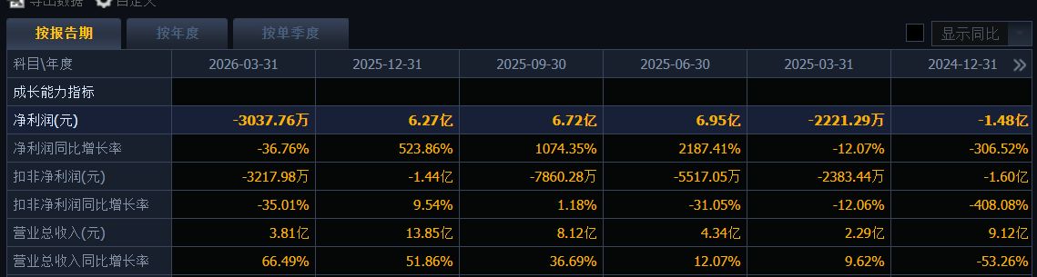 重要股东抛出大比例减持计划，中邮科技股价一度跌超9%