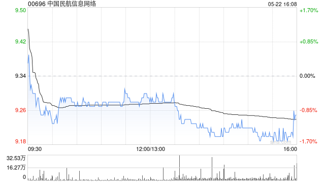 中国民航信息网络获Brandes Investment Partners, L.P.增持76.8万股 每股作价9.45港元