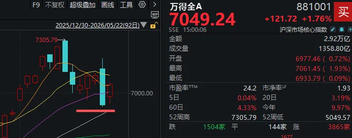 7个交易日,两根大阴线!下周,A股会怎么走?