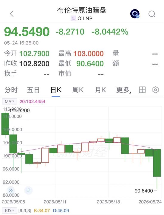 中东大消息！国际原油暗盘巨震
